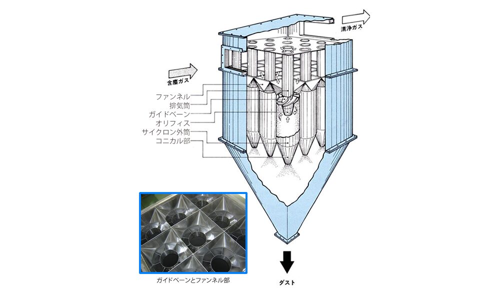 サイクロン集塵機の原理のイメージ