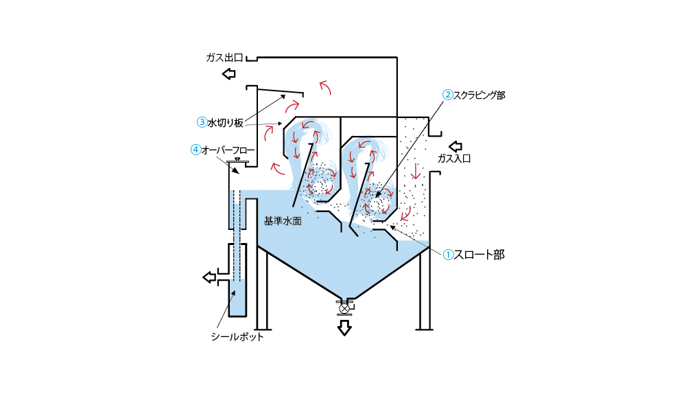 ダブルスクラバーの原理